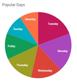 Day of Week chart Data Studio