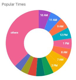 Time of Day chart Data Studio
