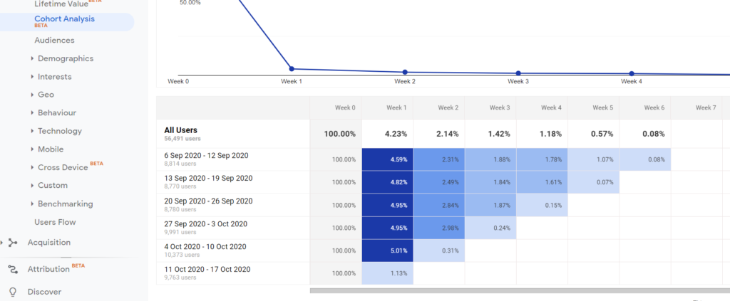 Google Analytics Cohort Analysis report