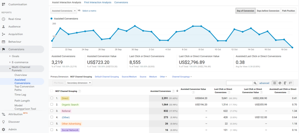 Google Analytics Assisted Conversions report